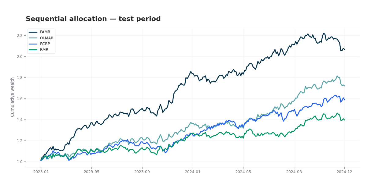 Adaptive Portfolio Strategies: Sequential Allocation Methods thumbnail