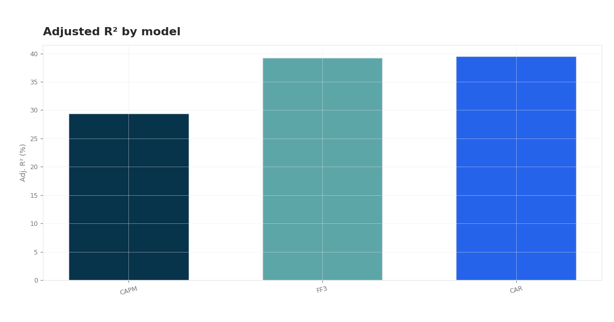 CAPM vs Fama–French vs Carhart chart preview