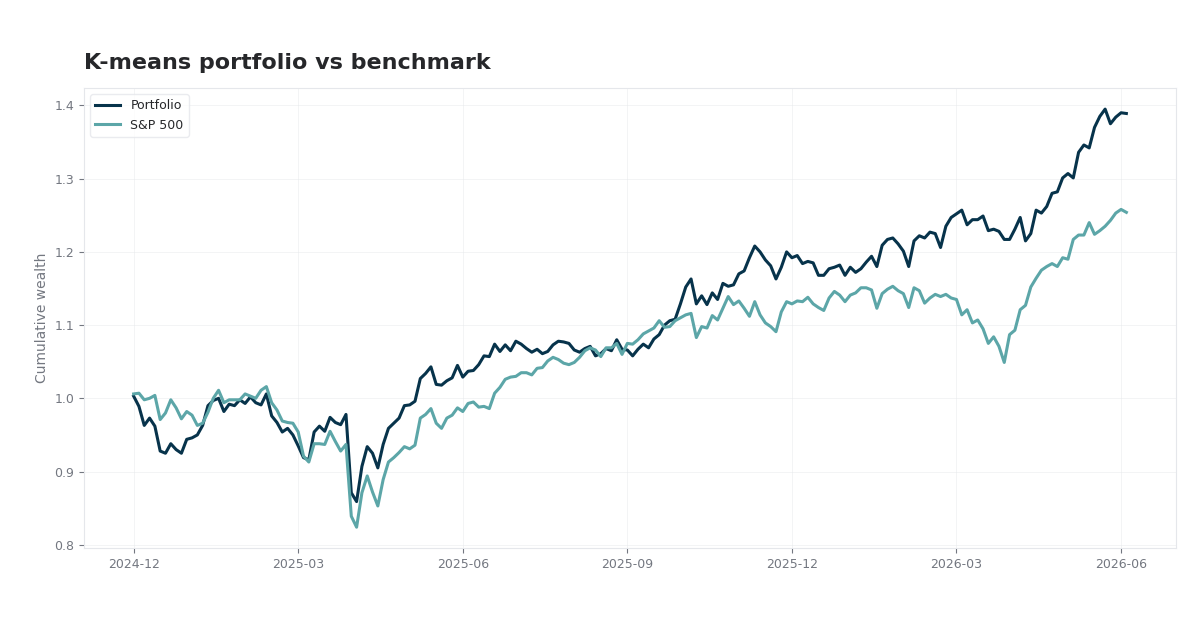 Diversified Stock Portfolio Using Clustering Analysis thumbnail