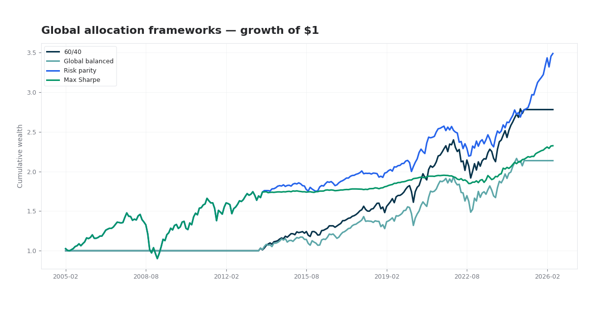 Global Multi-Asset Portfolio for the Next Decade chart preview