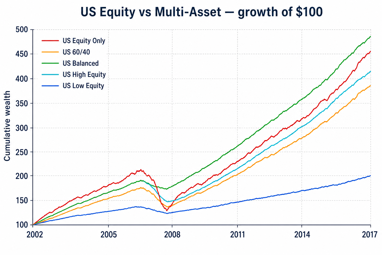 US Equity vs US Multi-Asset Risk-Adjusted Study chart preview
