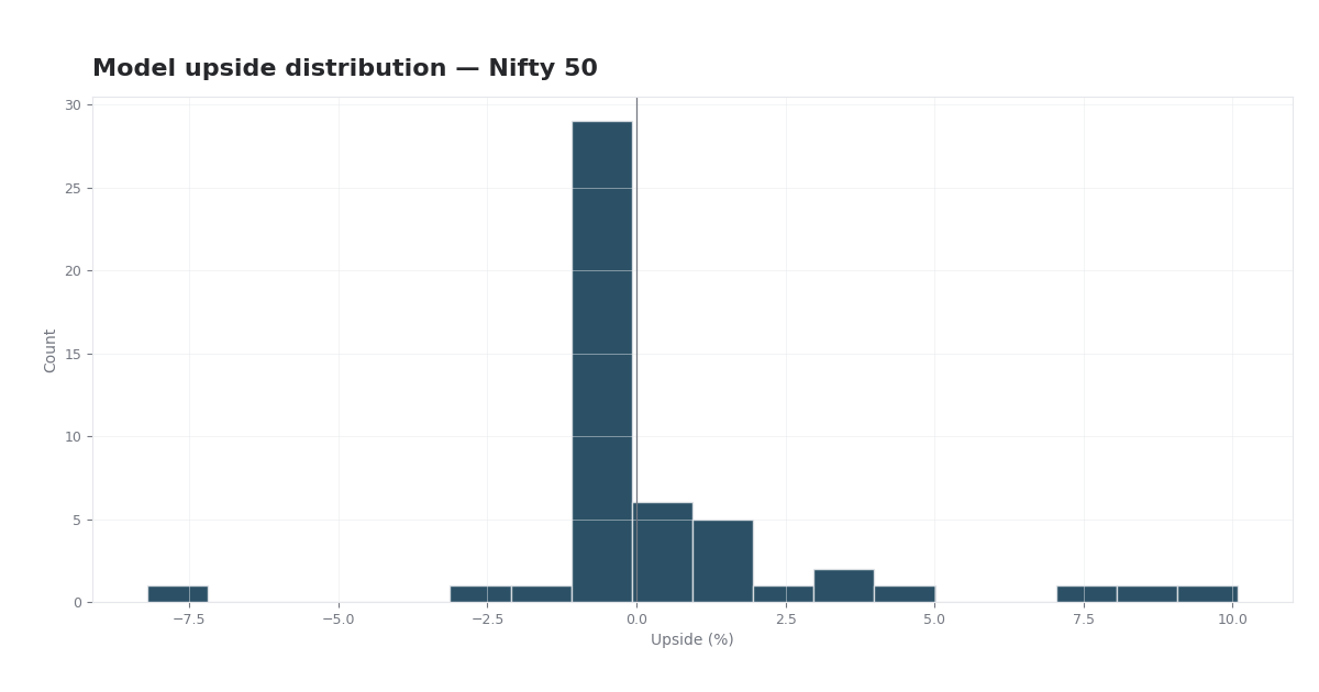 Nifty 50 Discounted Cash Flow Valuation chart preview