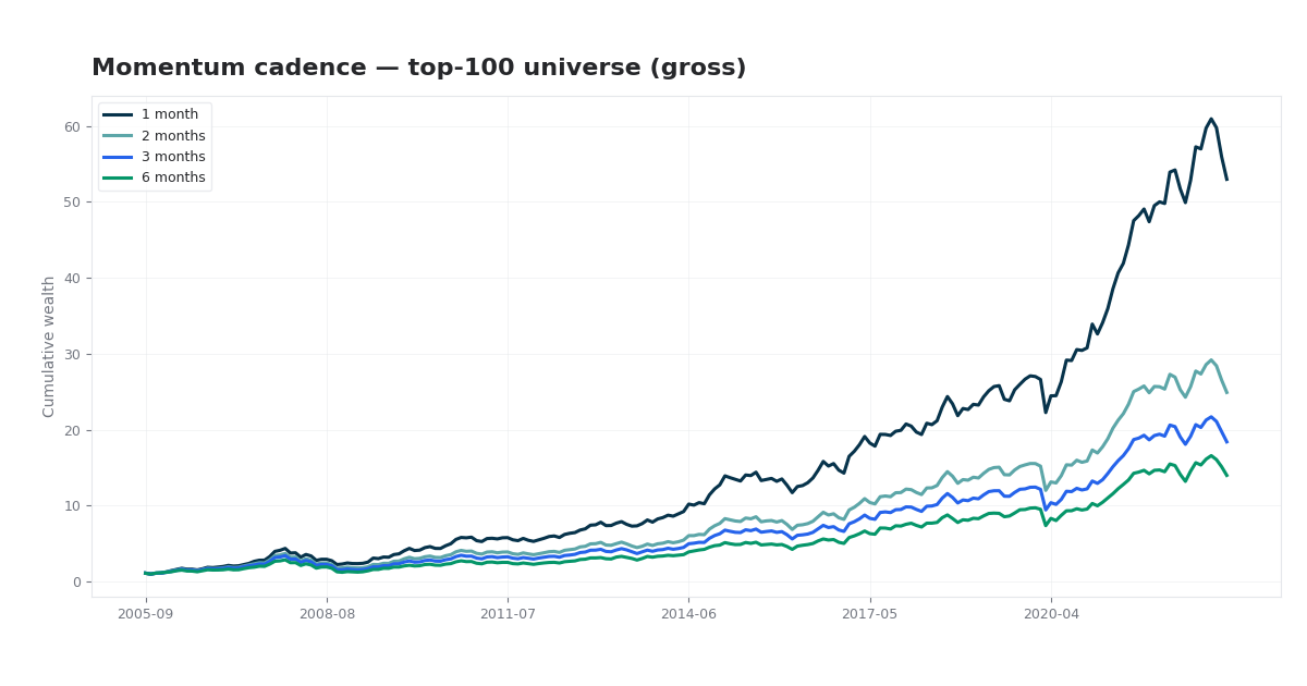 Momentum Cadence and Portfolio Design in Indian Equities chart preview