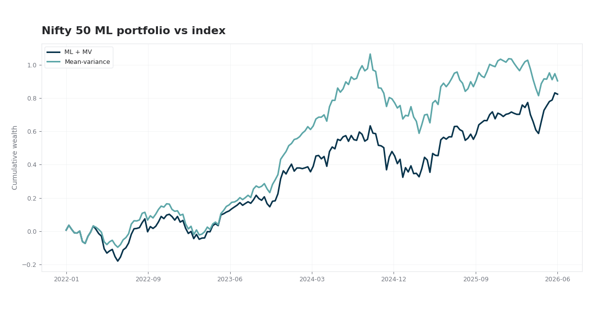 Nifty 50 ML-Enhanced Portfolio Optimization chart preview