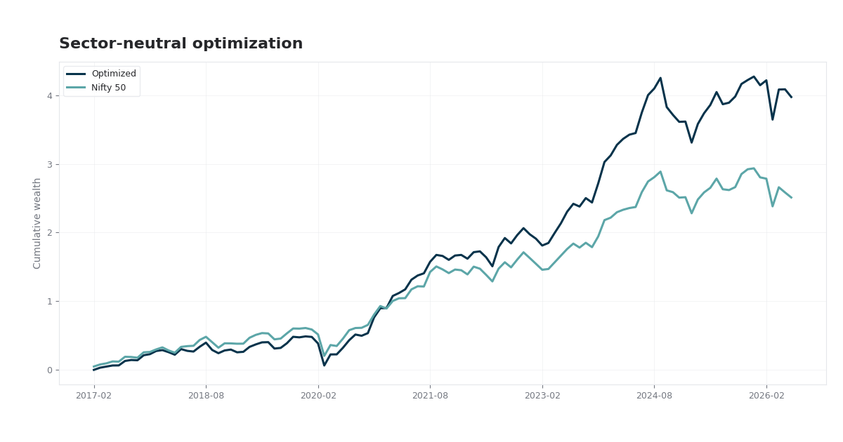 Nifty 50 Multi-Factor Risk Model & Sector-Neutral Optimization chart preview