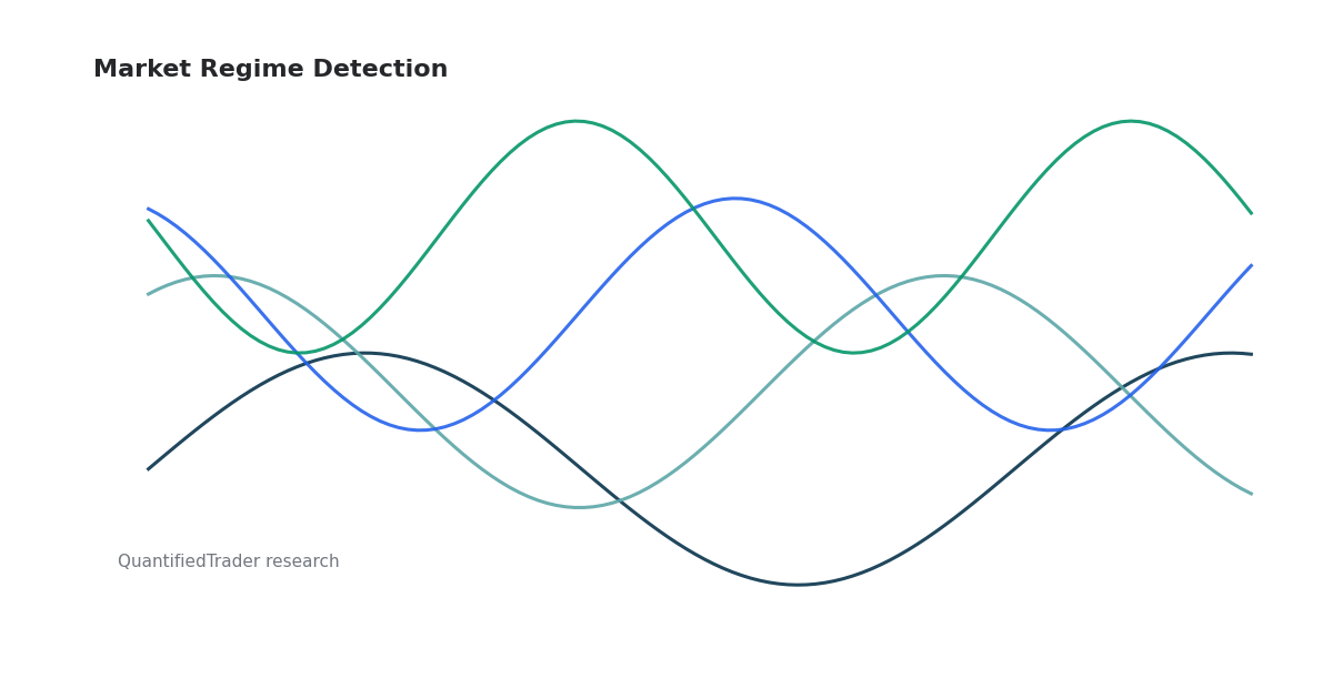 Market Regime Detection Using Gaussian Models thumbnail