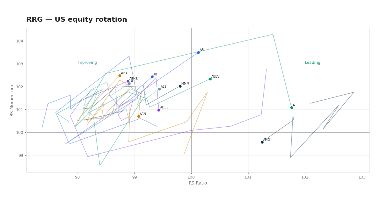 Relative Rotation Graph (RRG) — US Equity thumbnail