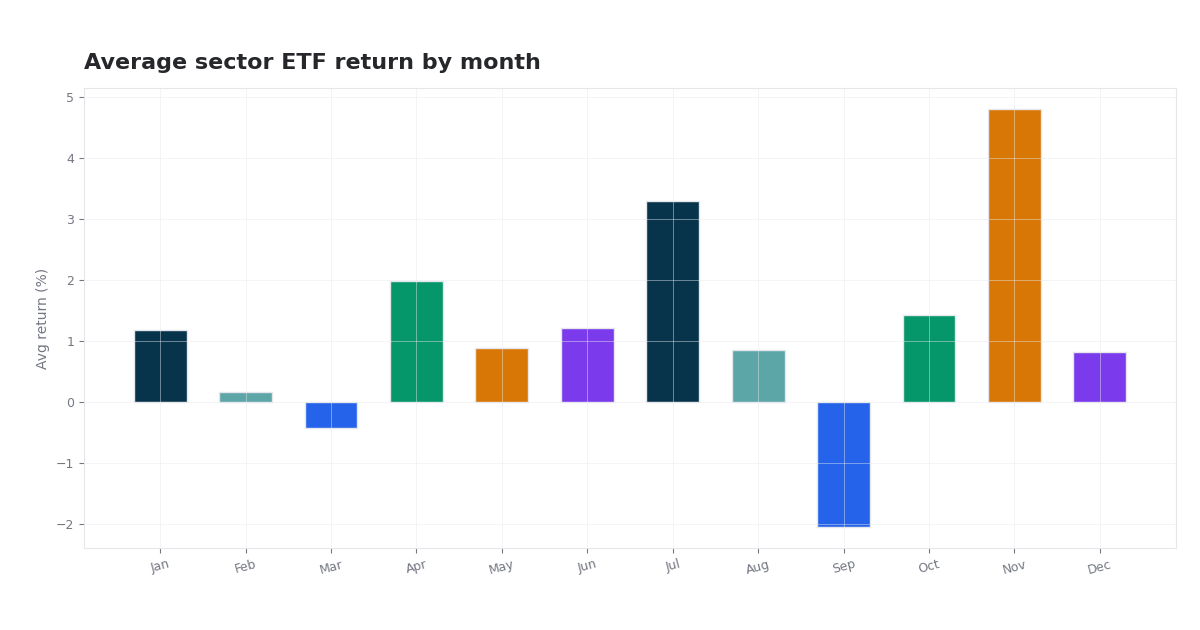 Calendar Effects in US GICS Sector ETFs thumbnail