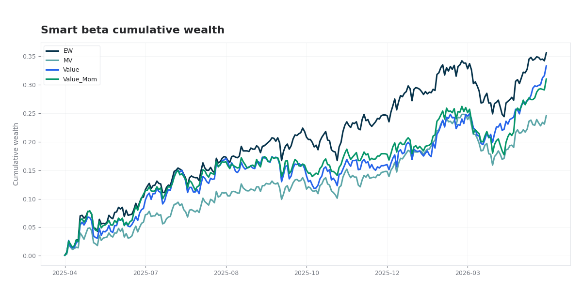 Smart Beta: Factor-Tilted Portfolio Construction chart preview