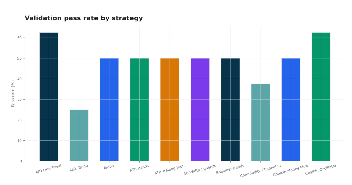 Statistical Analysis of Trading Strategies thumbnail
