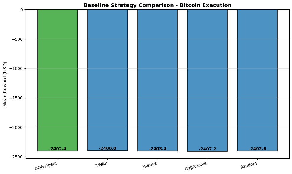 Bar chart comparing strategy performance