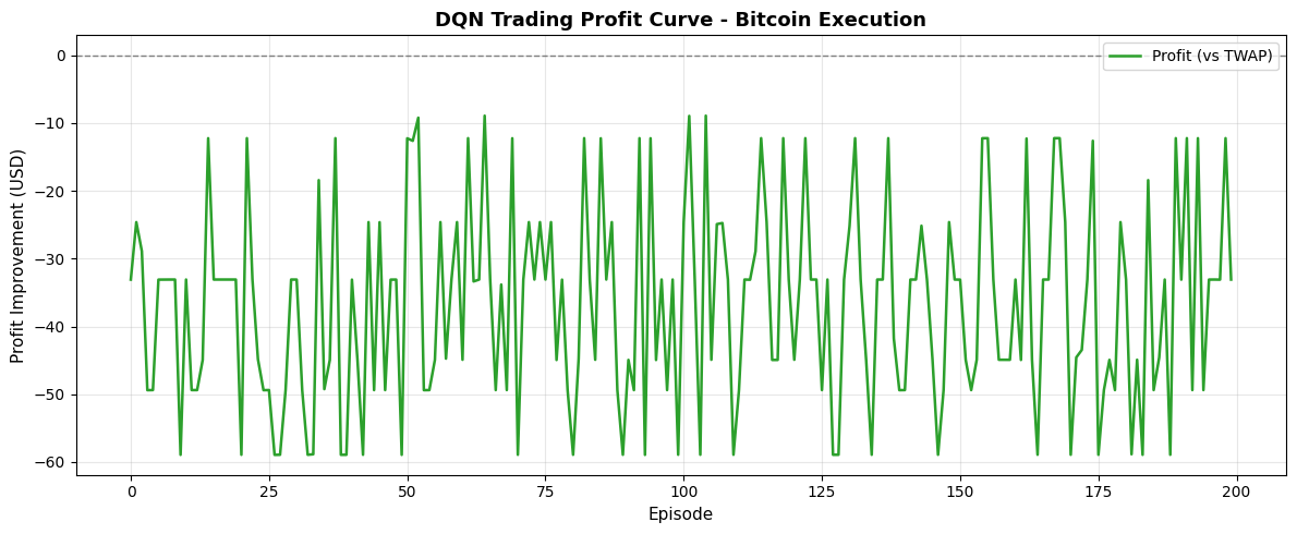 Bitcoin execution profit curve