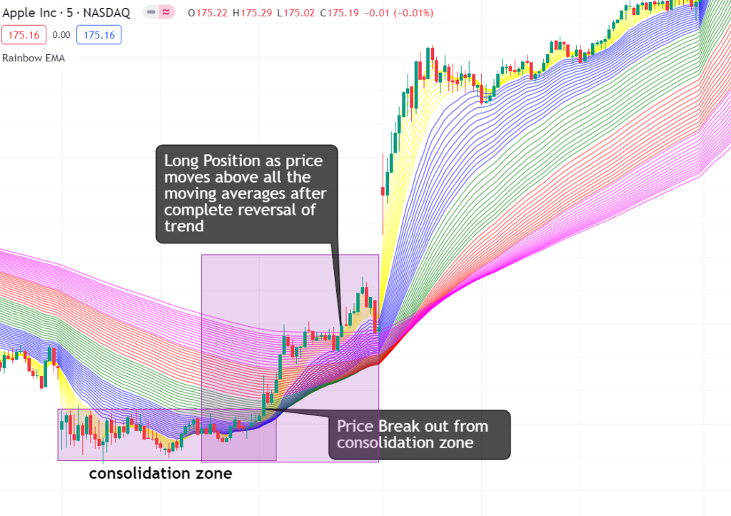 make a 15x Profit using the Rainbow Moving Average Indicator in Forex