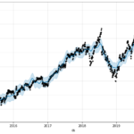 Stock Market Prediction using FB Prophet