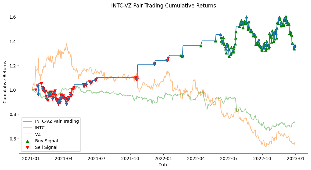 Pair Trading Strategy