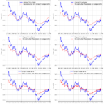 Learn How to Filter Market Noise with Fourier Transform