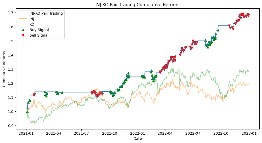 Pairs Trading Strategy