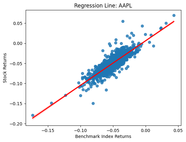 CAPM Model, Linear Regression 