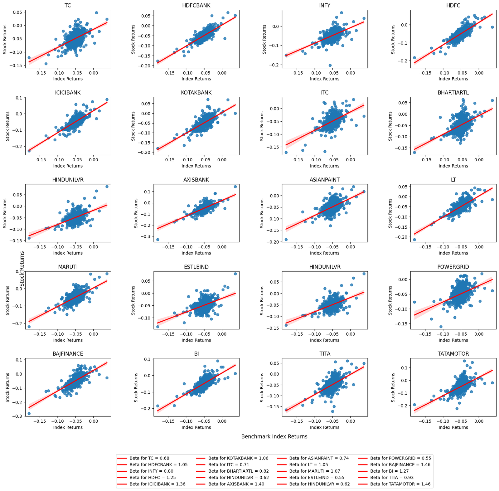 How to Estimate Beta in CAPM Model Using Linear Regression - Quantified ...