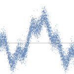 Noise in Time Series