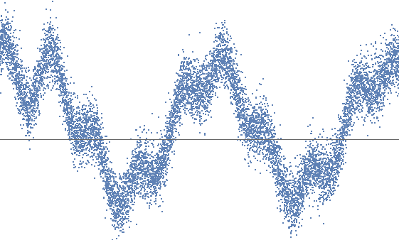 Noise in Time Series