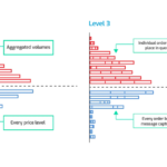 How to use Levels of Market Depth in building an HFT strategy