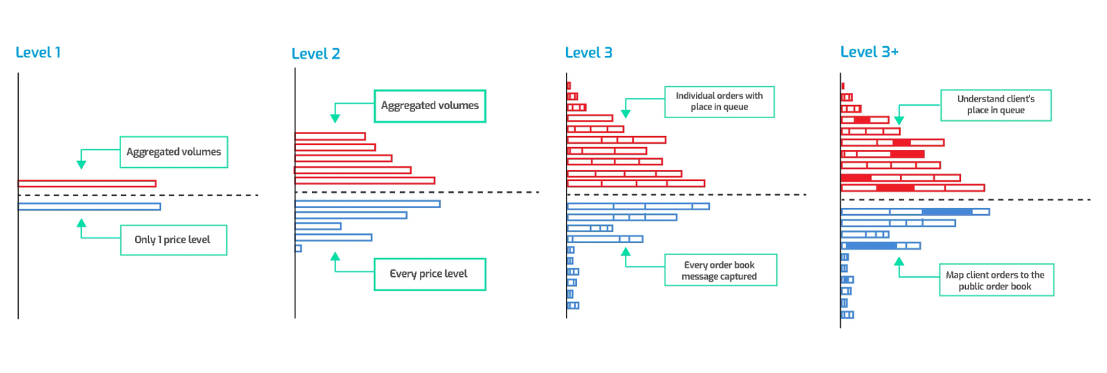 How to use Levels of Market Depth in building an HFT strategy