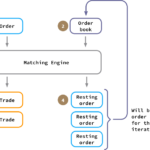 Quote Matching Algorithms, Trade Execution, Buy Orders, Sell Orders, Financial Markets, Efficiency, Transparency, Mathematical Models, Fair Market, Order Matching.