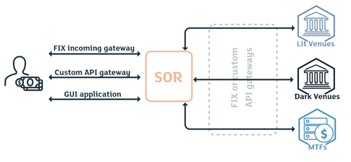 Smart Order Routing