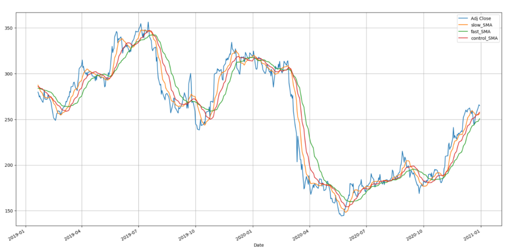 Backtest SMA Strategy using Python