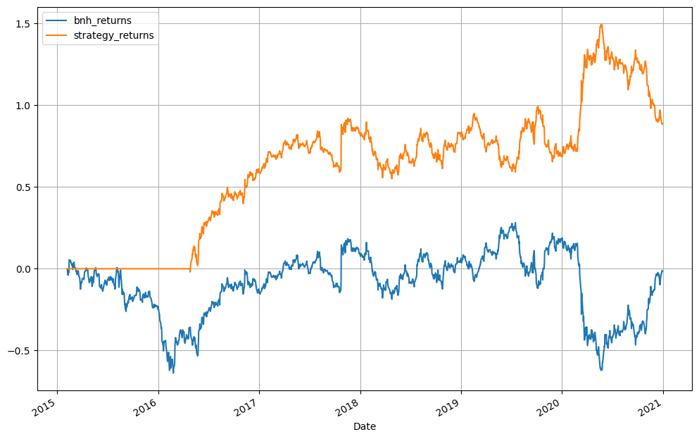 Backtest SMA Strategy using Python