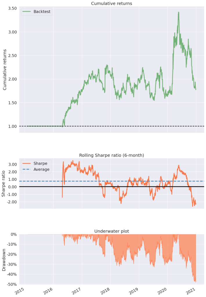 Backtest SMA Strategy using Python