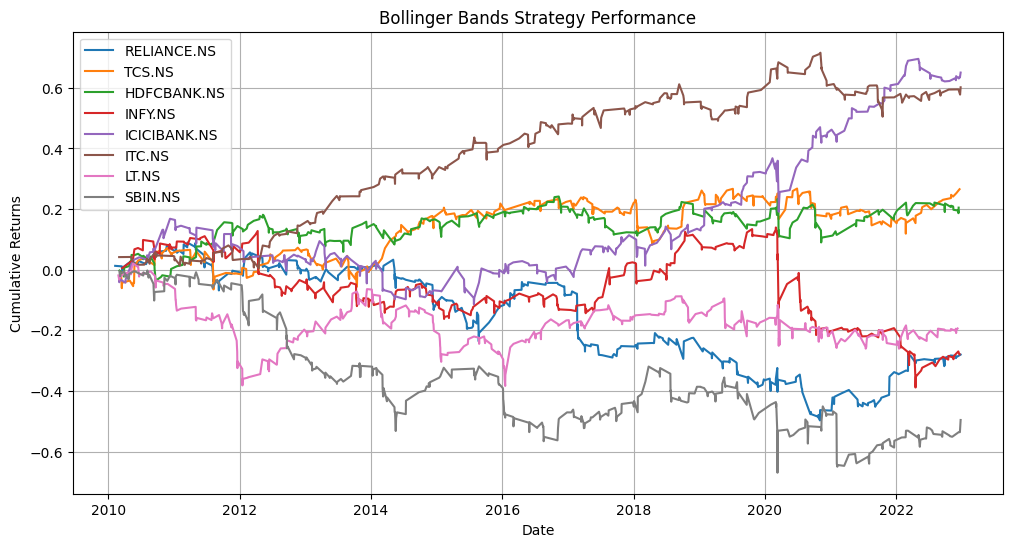 Bollinger Bands Trading Strategies
